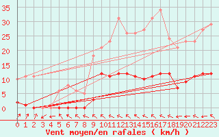 Courbe de la force du vent pour Coulommes-et-Marqueny (08)