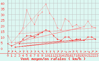 Courbe de la force du vent pour Charmant (16)