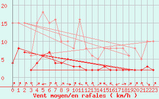 Courbe de la force du vent pour Selonnet - Chabanon (04)