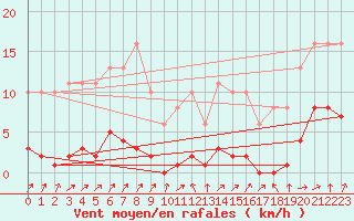 Courbe de la force du vent pour Lignerolles (03)