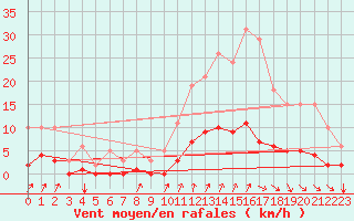 Courbe de la force du vent pour Avila - La Colilla (Esp)
