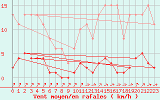 Courbe de la force du vent pour Lamballe (22)