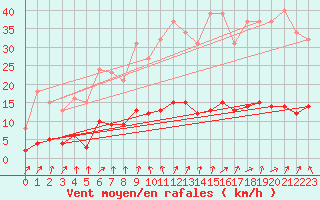 Courbe de la force du vent pour Jarnages (23)