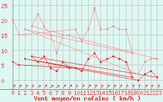 Courbe de la force du vent pour Harville (88)