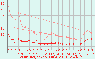 Courbe de la force du vent pour Dourgne - En Galis (81)
