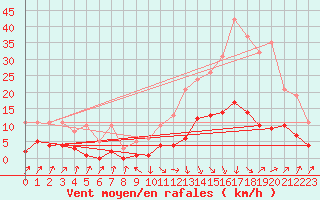 Courbe de la force du vent pour Sallanches (74)