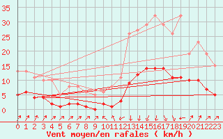 Courbe de la force du vent pour Sallanches (74)