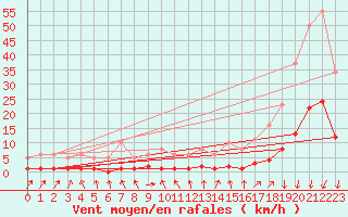 Courbe de la force du vent pour Sallanches (74)