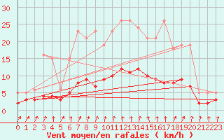 Courbe de la force du vent pour Lans-en-Vercors - Les Allires (38)