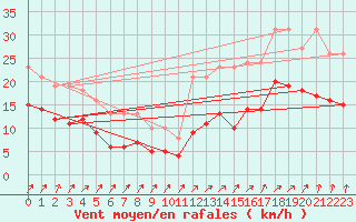 Courbe de la force du vent pour Lachamp Raphal (07)