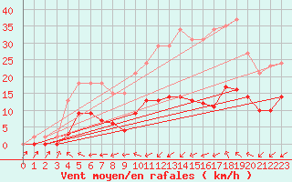 Courbe de la force du vent pour Montredon des Corbires (11)