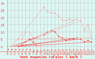 Courbe de la force du vent pour Douzens (11)