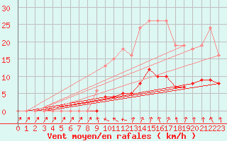 Courbe de la force du vent pour Kernascleden (56)