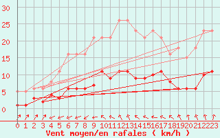 Courbe de la force du vent pour Sainte-Ouenne (79)