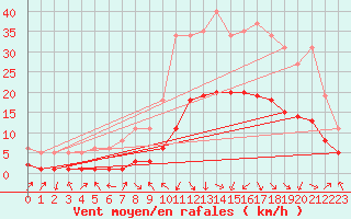 Courbe de la force du vent pour Sallanches (74)