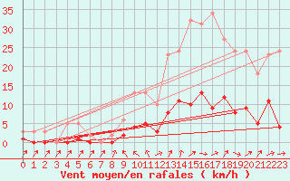 Courbe de la force du vent pour Cavalaire-sur-Mer (83)
