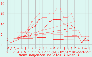 Courbe de la force du vent pour Dolembreux (Be)