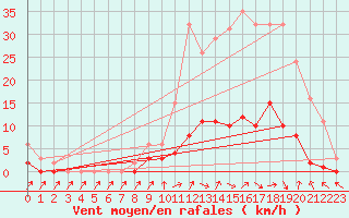 Courbe de la force du vent pour Cavalaire-sur-Mer (83)