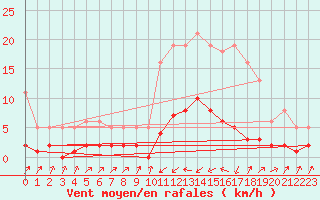 Courbe de la force du vent pour Pinsot (38)