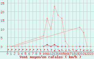 Courbe de la force du vent pour Grardmer (88)