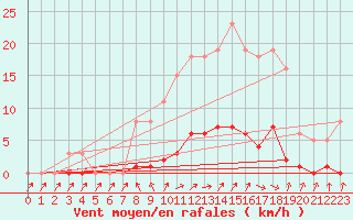 Courbe de la force du vent pour Donnemarie-Dontilly (77)