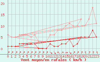 Courbe de la force du vent pour Sallanches (74)