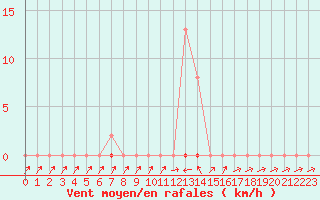 Courbe de la force du vent pour Trgueux (22)