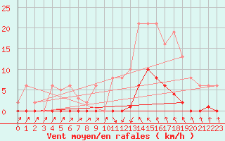 Courbe de la force du vent pour Sain-Bel (69)