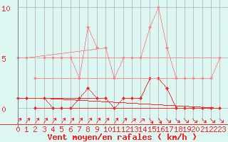 Courbe de la force du vent pour Sallanches (74)