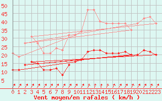 Courbe de la force du vent pour Lachamp Raphal (07)