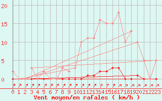 Courbe de la force du vent pour Mandailles-Saint-Julien (15)