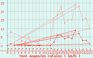 Courbe de la force du vent pour Lans-en-Vercors (38)