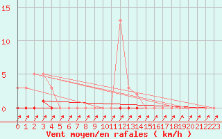 Courbe de la force du vent pour Eu (76)