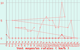 Courbe de la force du vent pour Saint-Laurent Nouan (41)