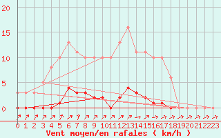 Courbe de la force du vent pour Lhospitalet (46)