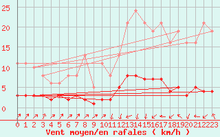 Courbe de la force du vent pour Pinsot (38)