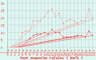 Courbe de la force du vent pour Bellefontaine (88)
