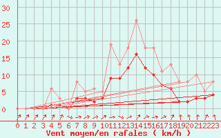 Courbe de la force du vent pour Bridel (Lu)