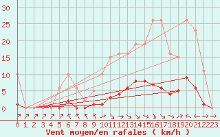 Courbe de la force du vent pour Isle-sur-la-Sorgue (84)