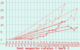 Courbe de la force du vent pour Bridel (Lu)