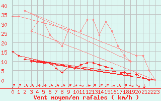 Courbe de la force du vent pour Amiens - Citadelle (80)
