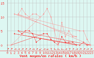 Courbe de la force du vent pour Potes / Torre del Infantado (Esp)
