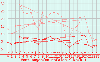 Courbe de la force du vent pour Douzens (11)