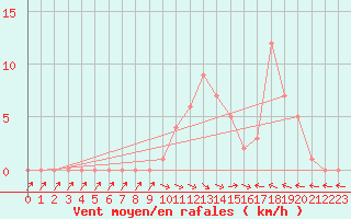 Courbe de la force du vent pour Selonnet (04)