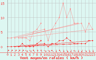 Courbe de la force du vent pour Charleville-Mzires / Mohon (08)