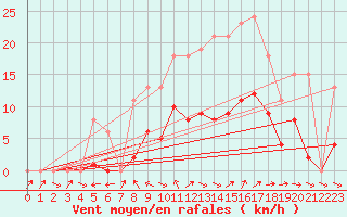 Courbe de la force du vent pour Treize-Vents (85)