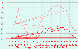 Courbe de la force du vent pour Pertuis - Grand Cros (84)