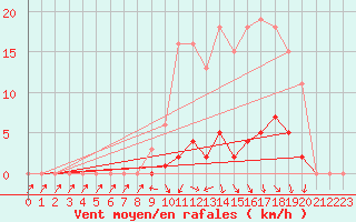 Courbe de la force du vent pour Bellefontaine (88)