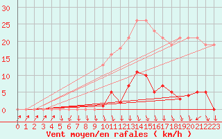 Courbe de la force du vent pour Herserange (54)