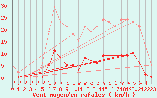 Courbe de la force du vent pour Lans-en-Vercors (38)